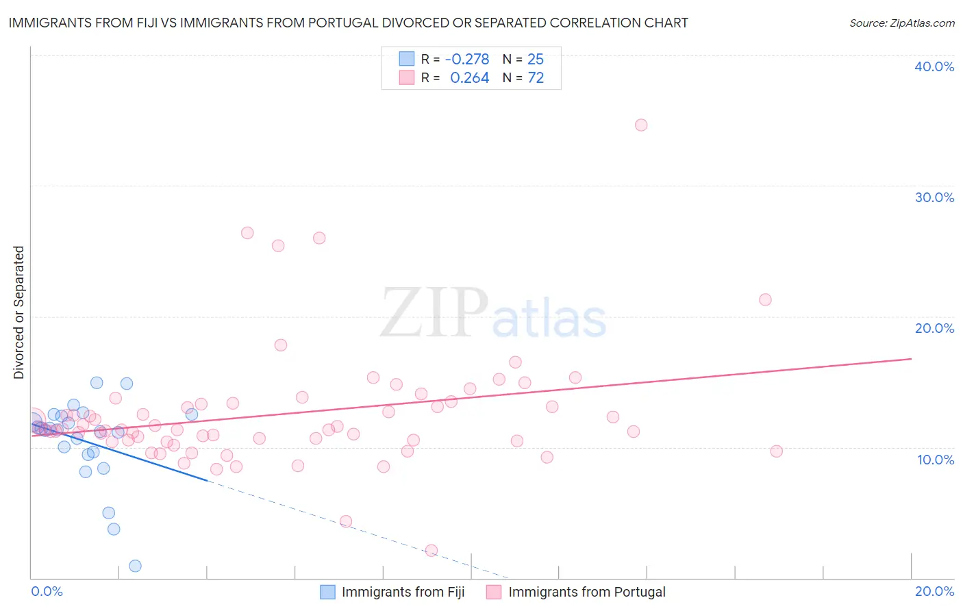 Immigrants from Fiji vs Immigrants from Portugal Divorced or Separated