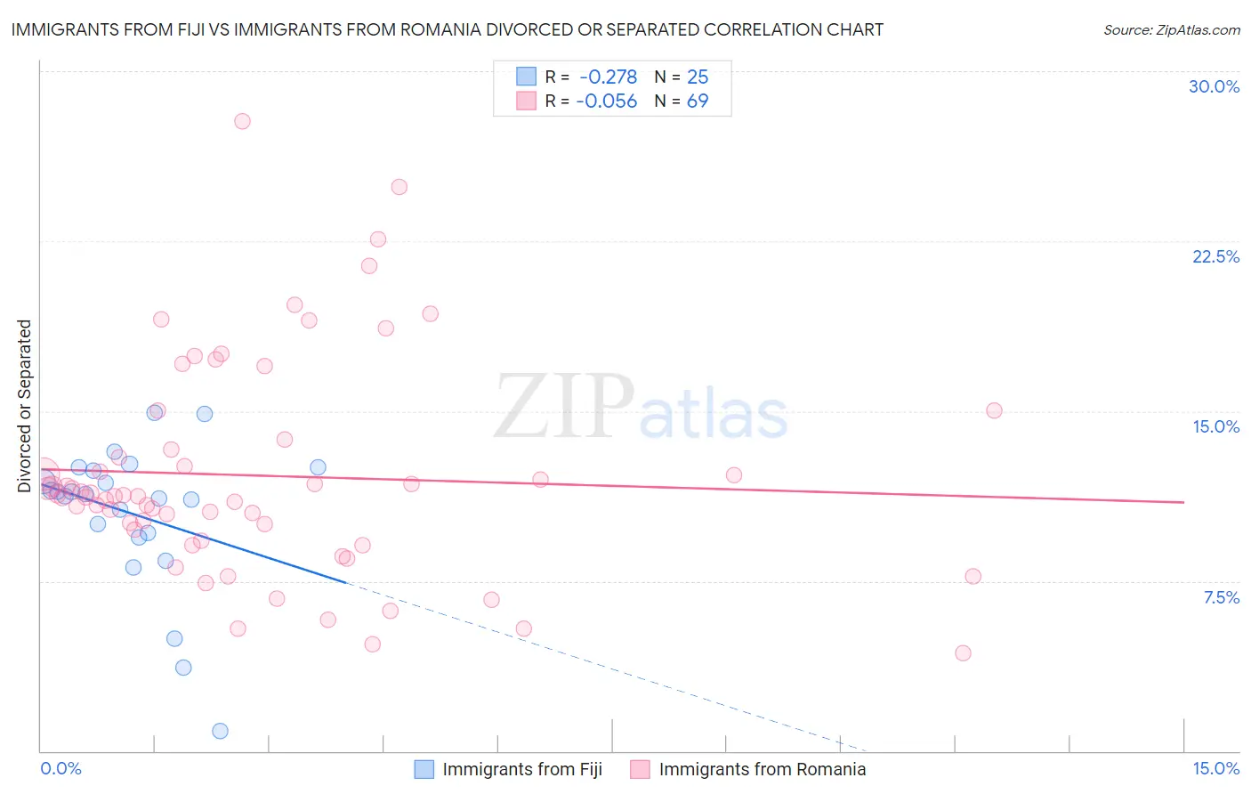 Immigrants from Fiji vs Immigrants from Romania Divorced or Separated