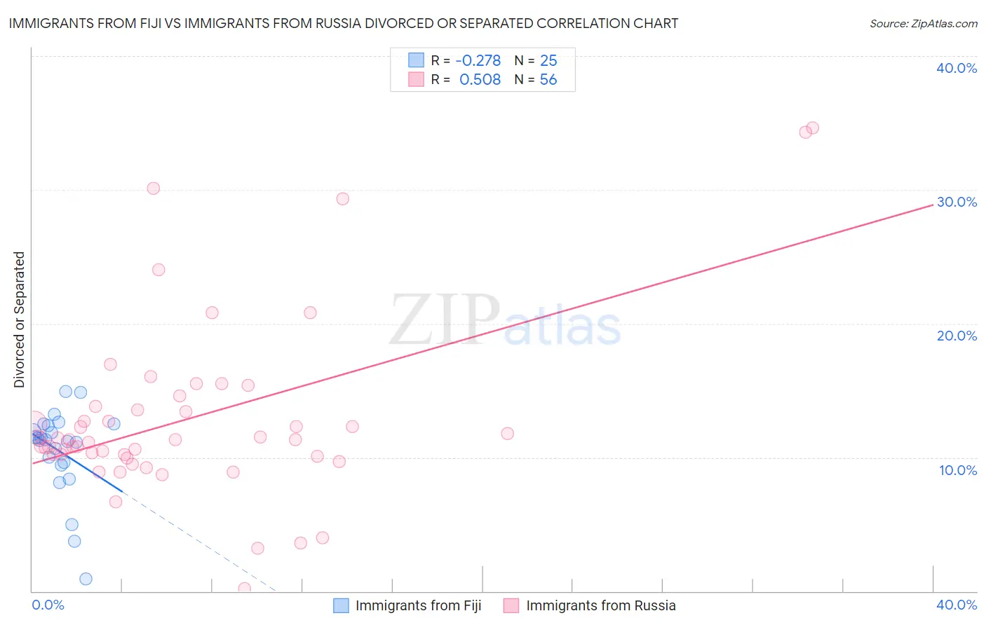 Immigrants from Fiji vs Immigrants from Russia Divorced or Separated