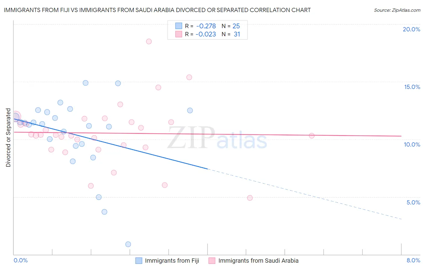 Immigrants from Fiji vs Immigrants from Saudi Arabia Divorced or Separated