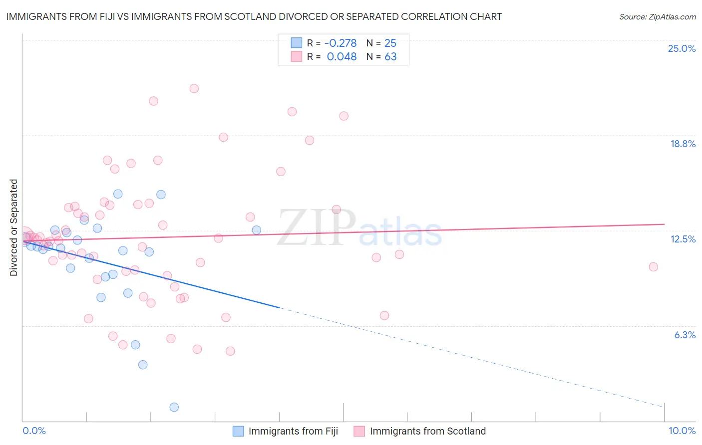 Immigrants from Fiji vs Immigrants from Scotland Divorced or Separated