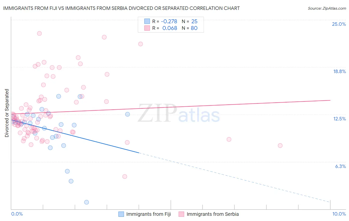 Immigrants from Fiji vs Immigrants from Serbia Divorced or Separated