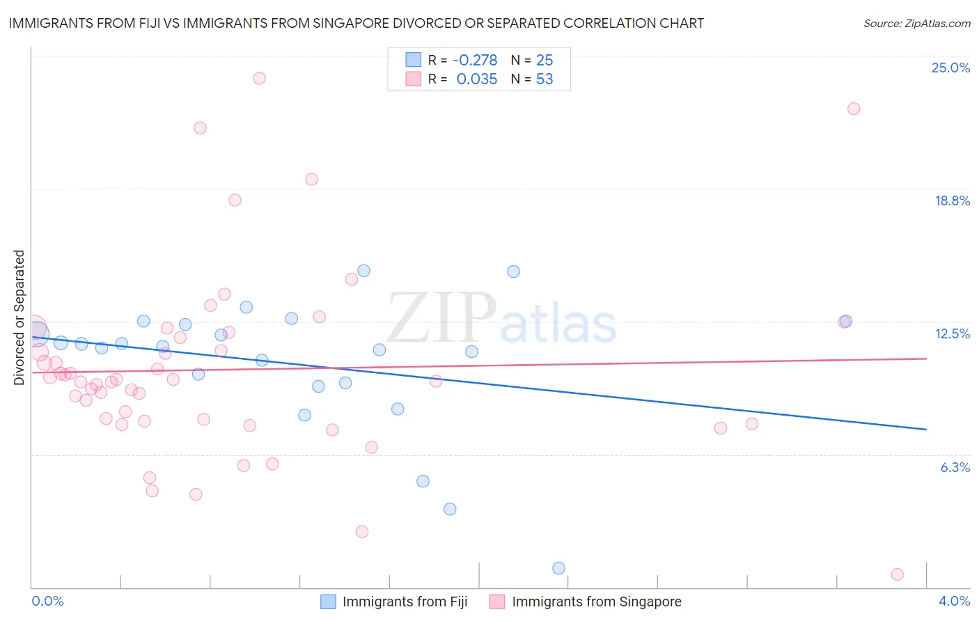 Immigrants from Fiji vs Immigrants from Singapore Divorced or Separated