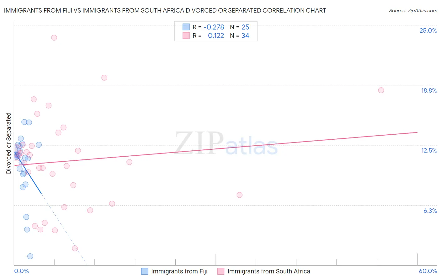 Immigrants from Fiji vs Immigrants from South Africa Divorced or Separated