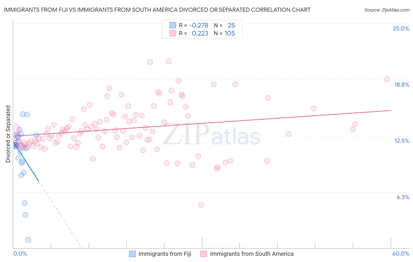 Immigrants from Fiji vs Immigrants from South America Divorced or Separated