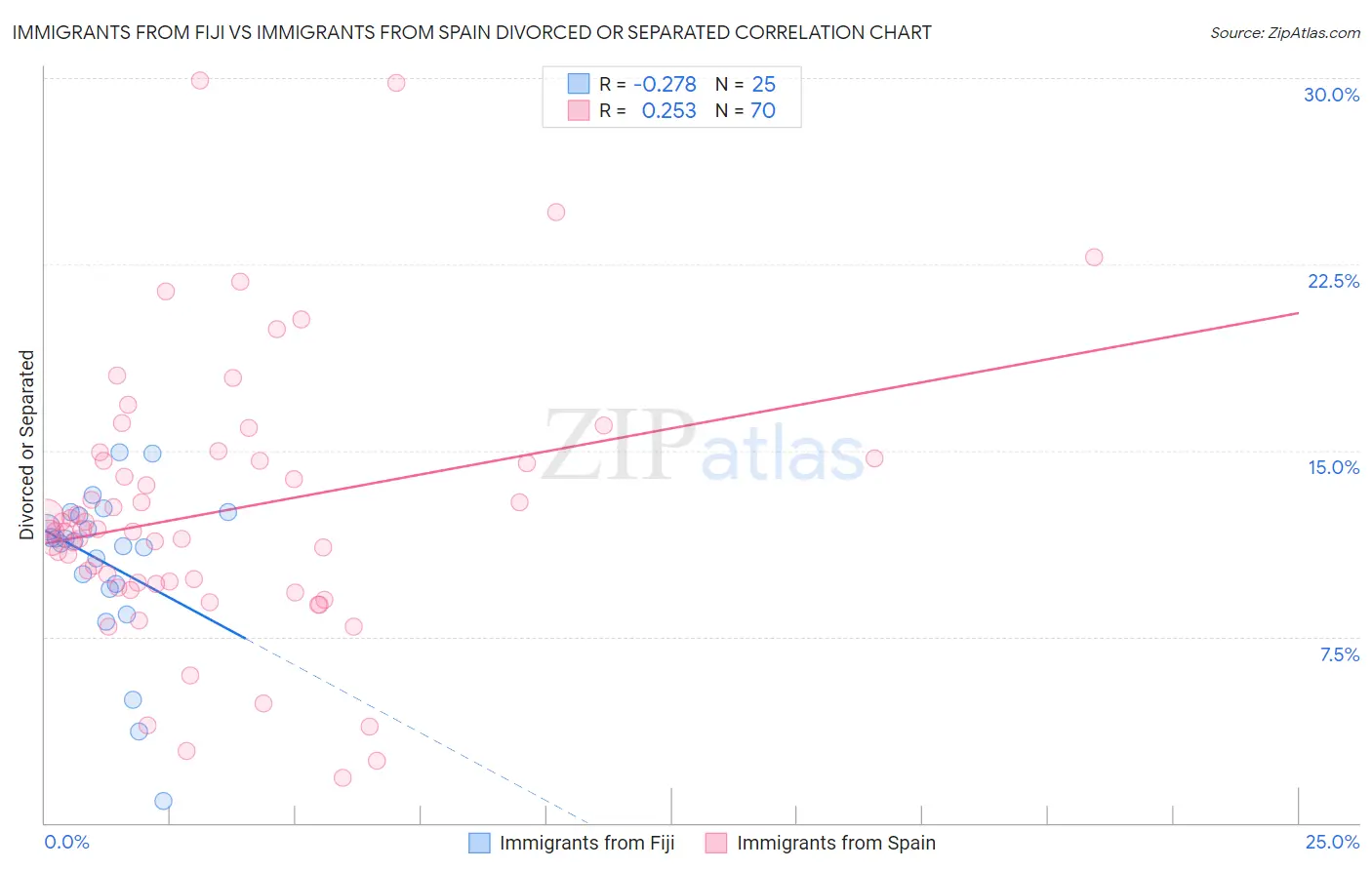 Immigrants from Fiji vs Immigrants from Spain Divorced or Separated