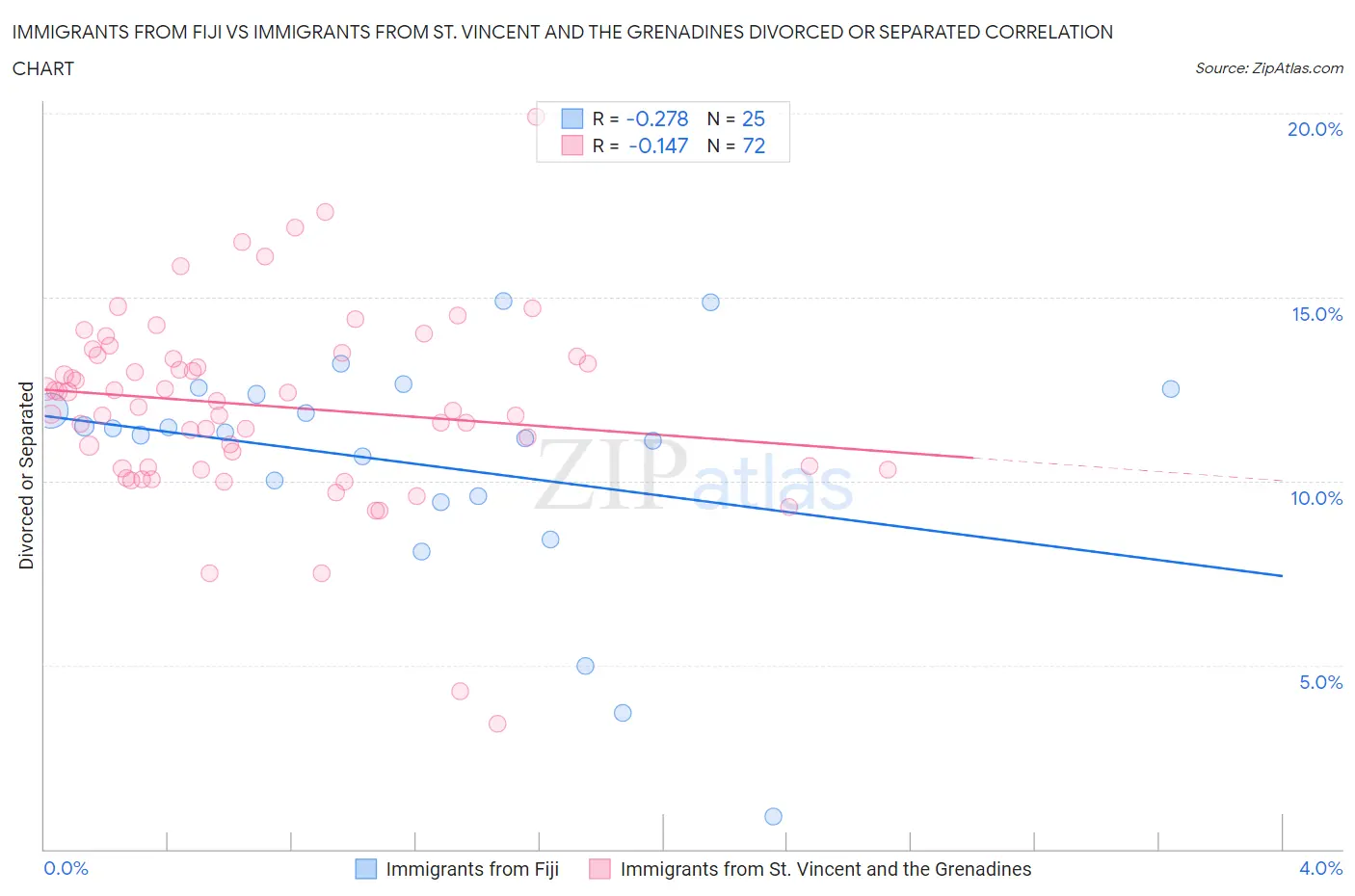 Immigrants from Fiji vs Immigrants from St. Vincent and the Grenadines Divorced or Separated