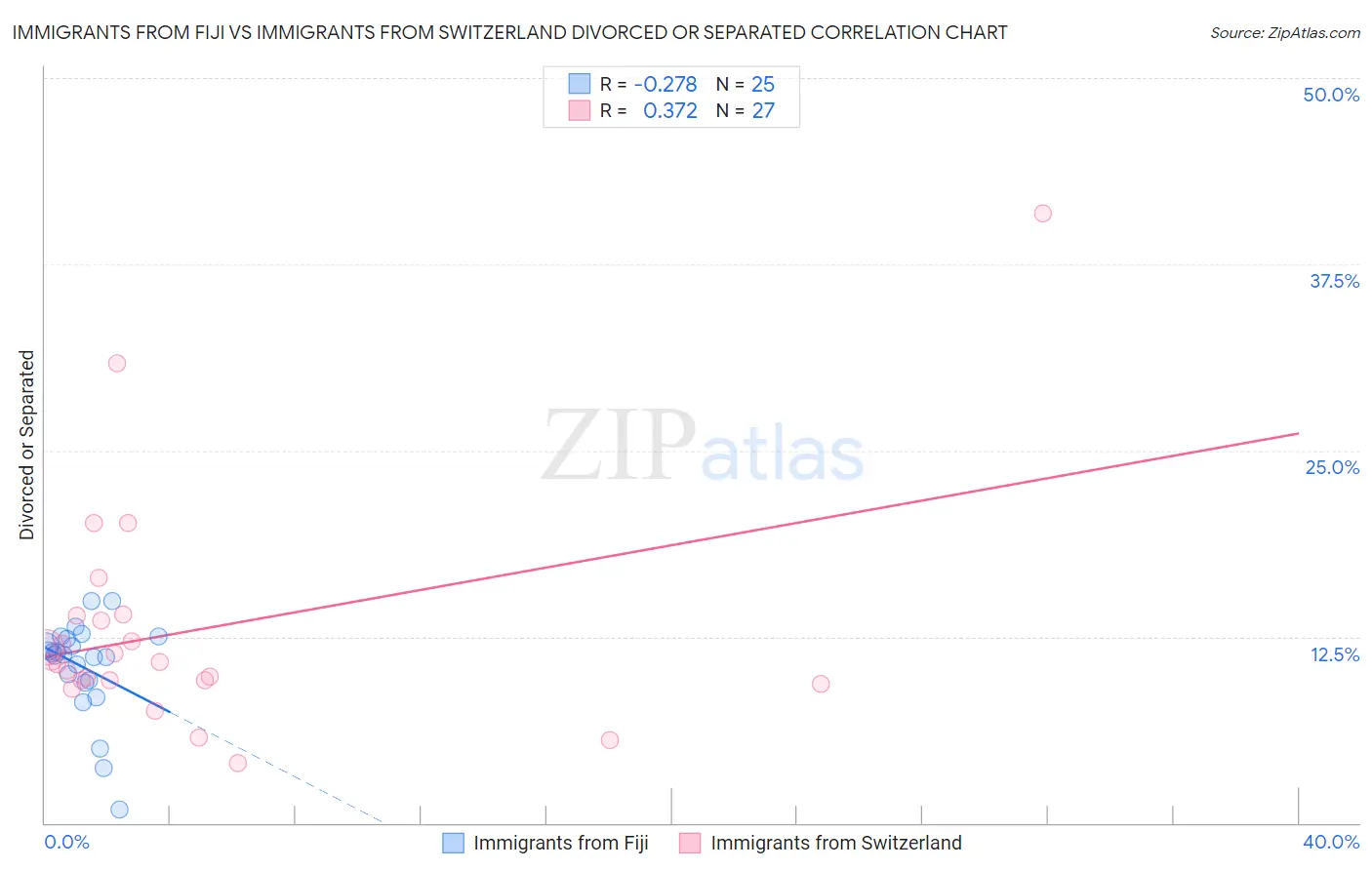 Immigrants from Fiji vs Immigrants from Switzerland Divorced or Separated