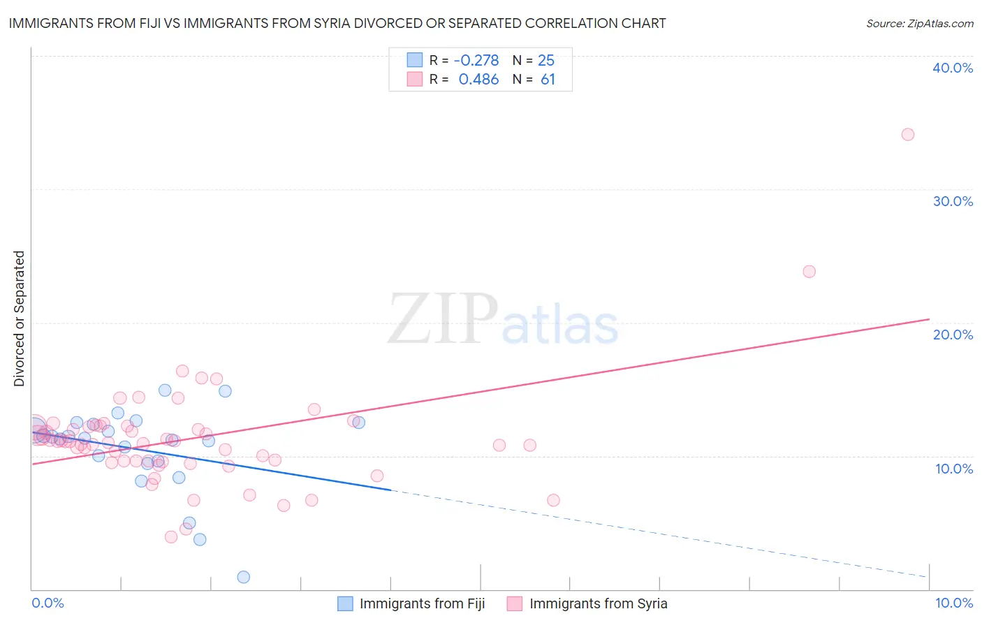 Immigrants from Fiji vs Immigrants from Syria Divorced or Separated