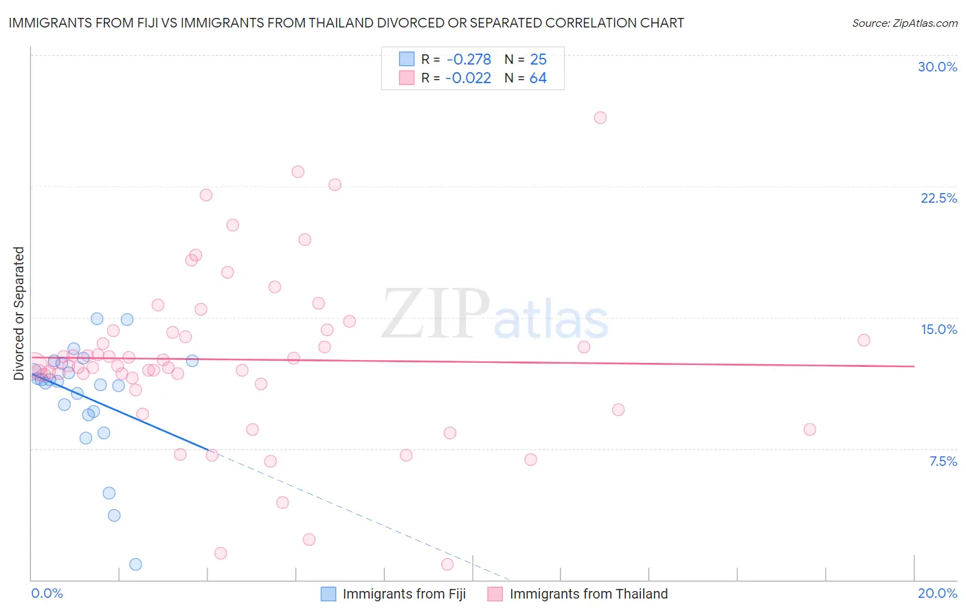 Immigrants from Fiji vs Immigrants from Thailand Divorced or Separated