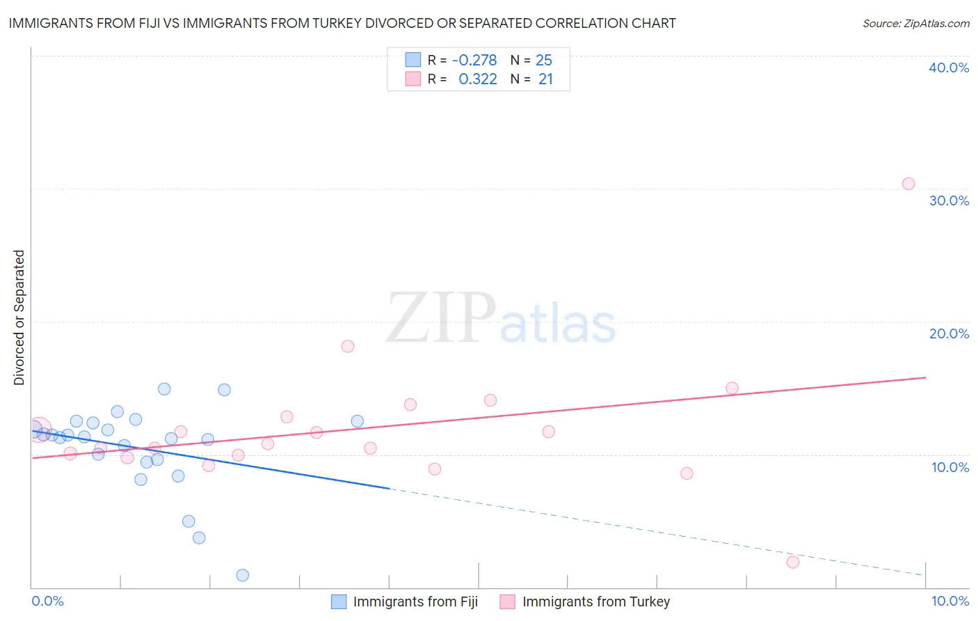 Immigrants from Fiji vs Immigrants from Turkey Divorced or Separated