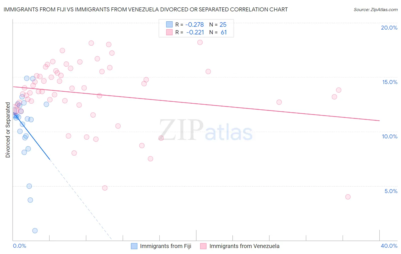 Immigrants from Fiji vs Immigrants from Venezuela Divorced or Separated