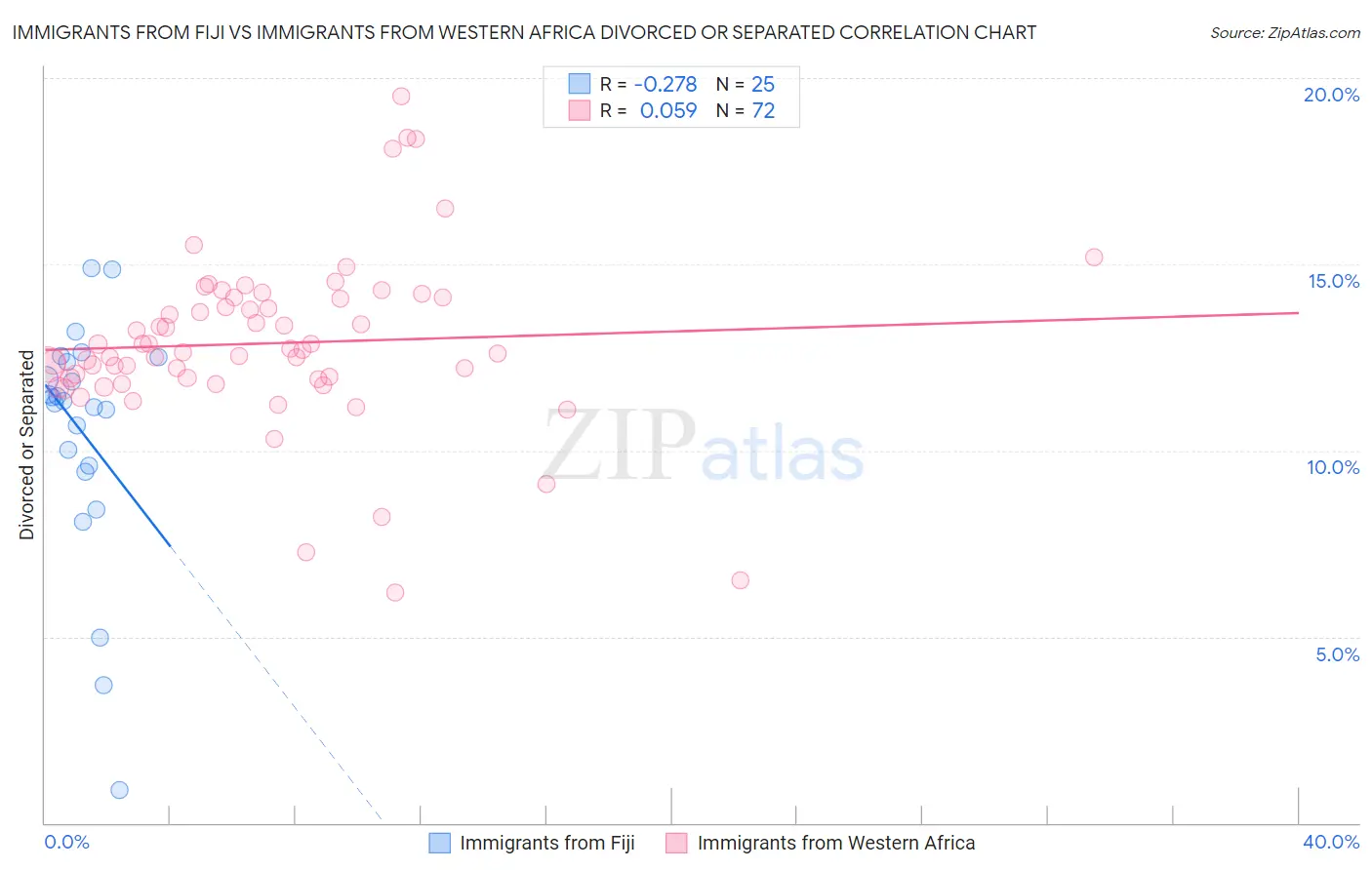 Immigrants from Fiji vs Immigrants from Western Africa Divorced or Separated
