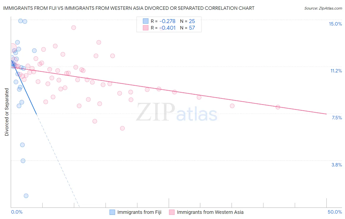 Immigrants from Fiji vs Immigrants from Western Asia Divorced or Separated