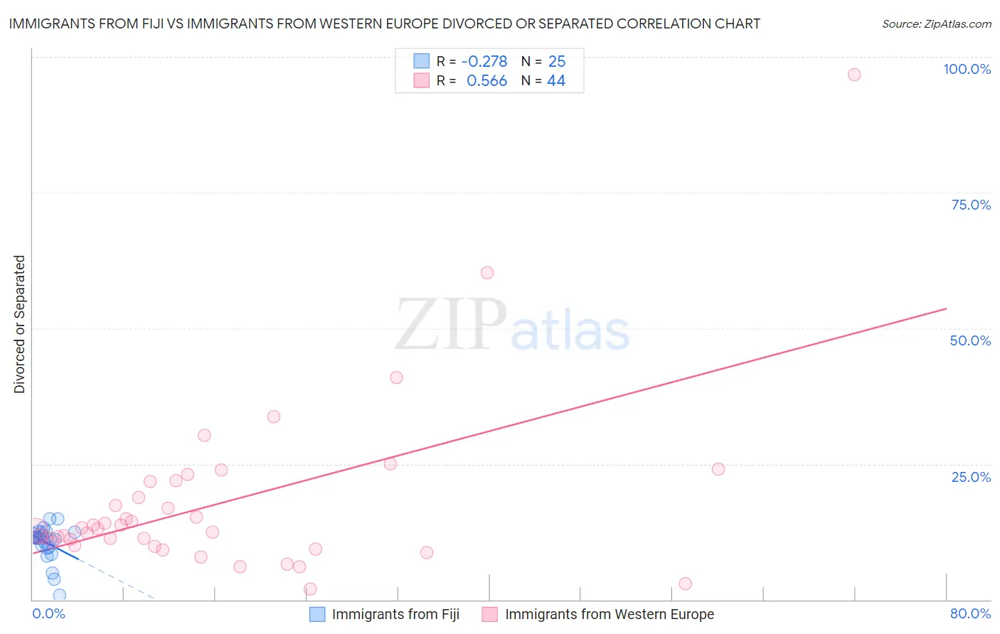 Immigrants from Fiji vs Immigrants from Western Europe Divorced or Separated