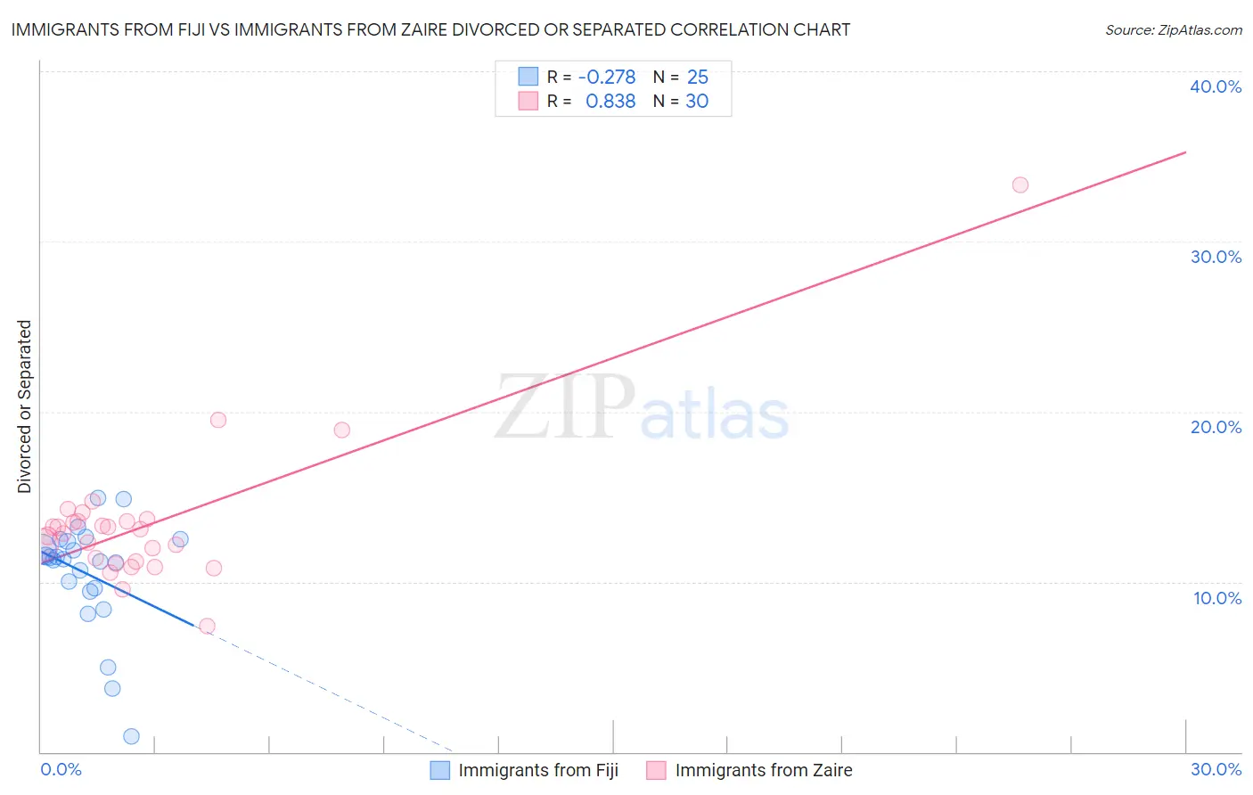 Immigrants from Fiji vs Immigrants from Zaire Divorced or Separated