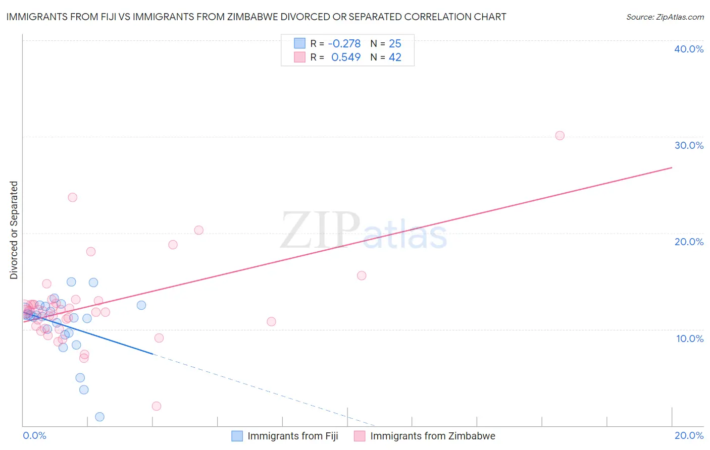 Immigrants from Fiji vs Immigrants from Zimbabwe Divorced or Separated