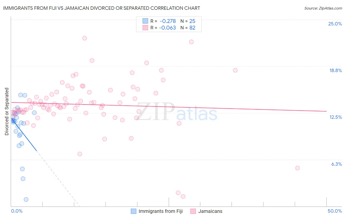 Immigrants from Fiji vs Jamaican Divorced or Separated