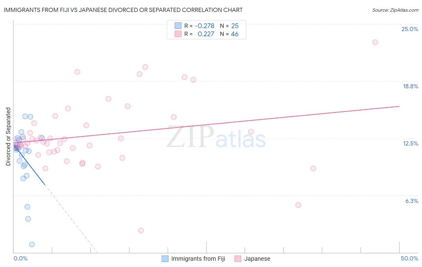 Immigrants from Fiji vs Japanese Divorced or Separated