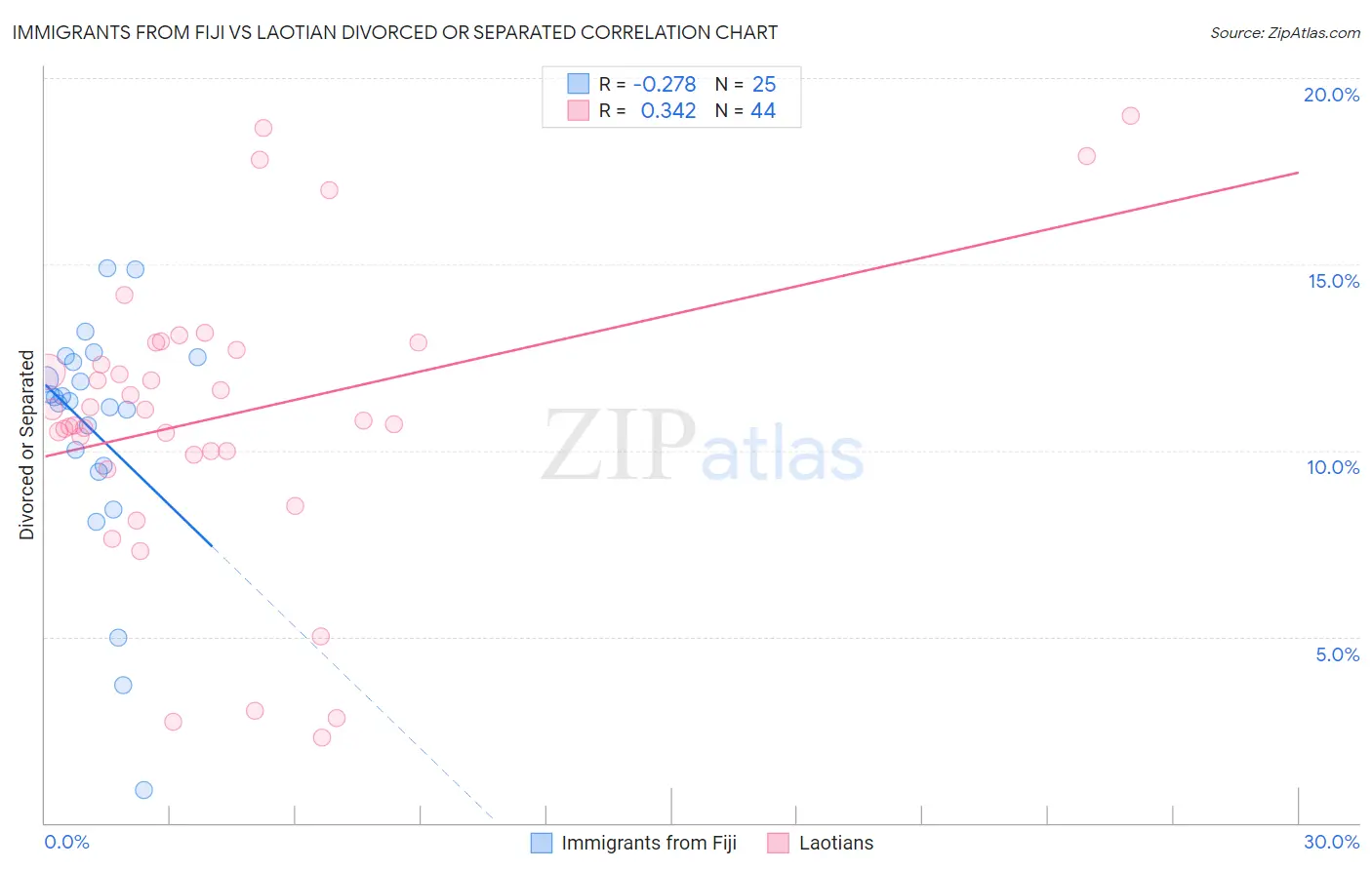 Immigrants from Fiji vs Laotian Divorced or Separated