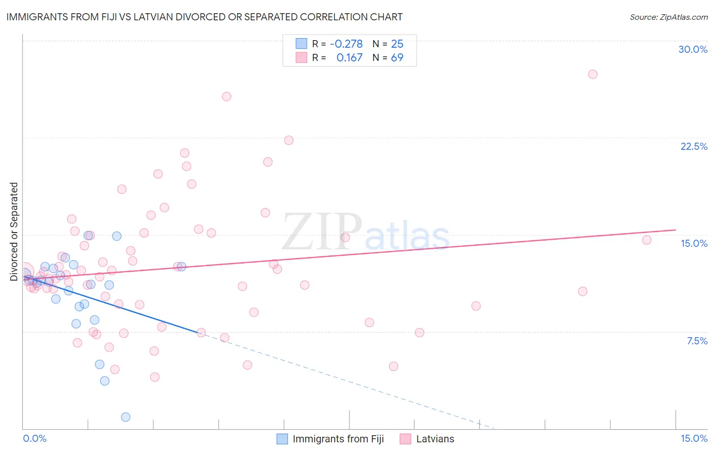 Immigrants from Fiji vs Latvian Divorced or Separated