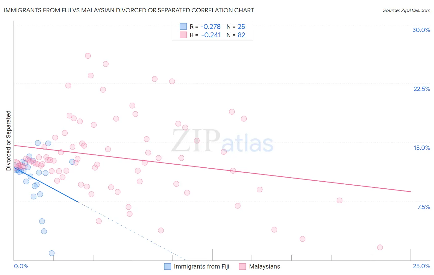 Immigrants from Fiji vs Malaysian Divorced or Separated