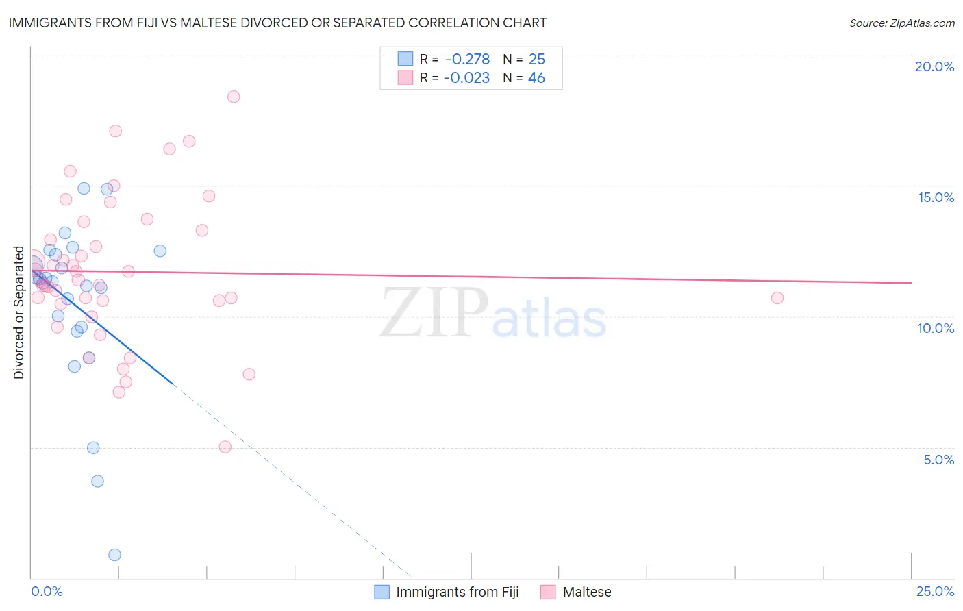 Immigrants from Fiji vs Maltese Divorced or Separated