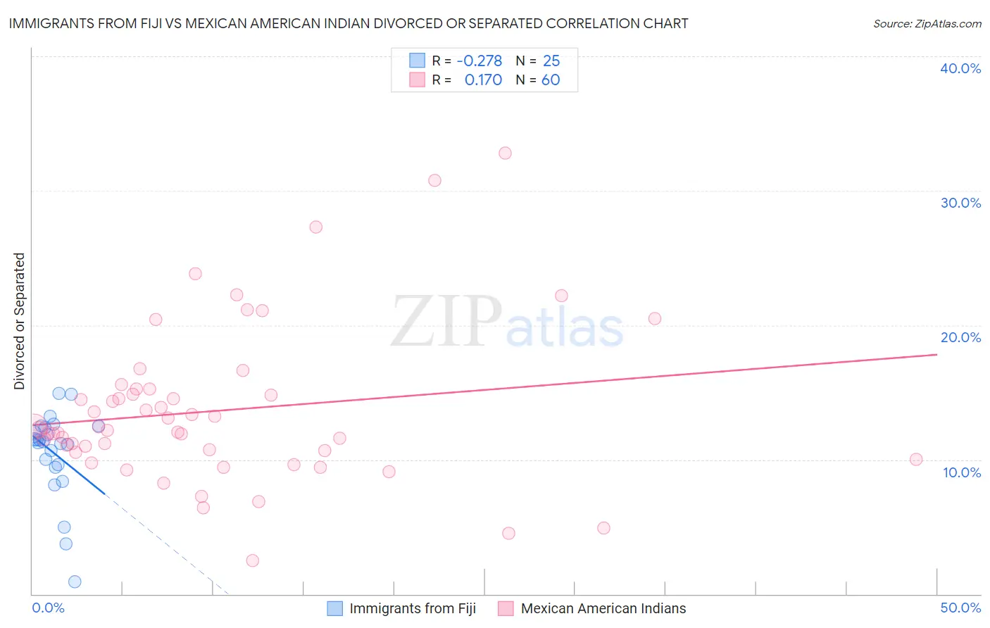 Immigrants from Fiji vs Mexican American Indian Divorced or Separated