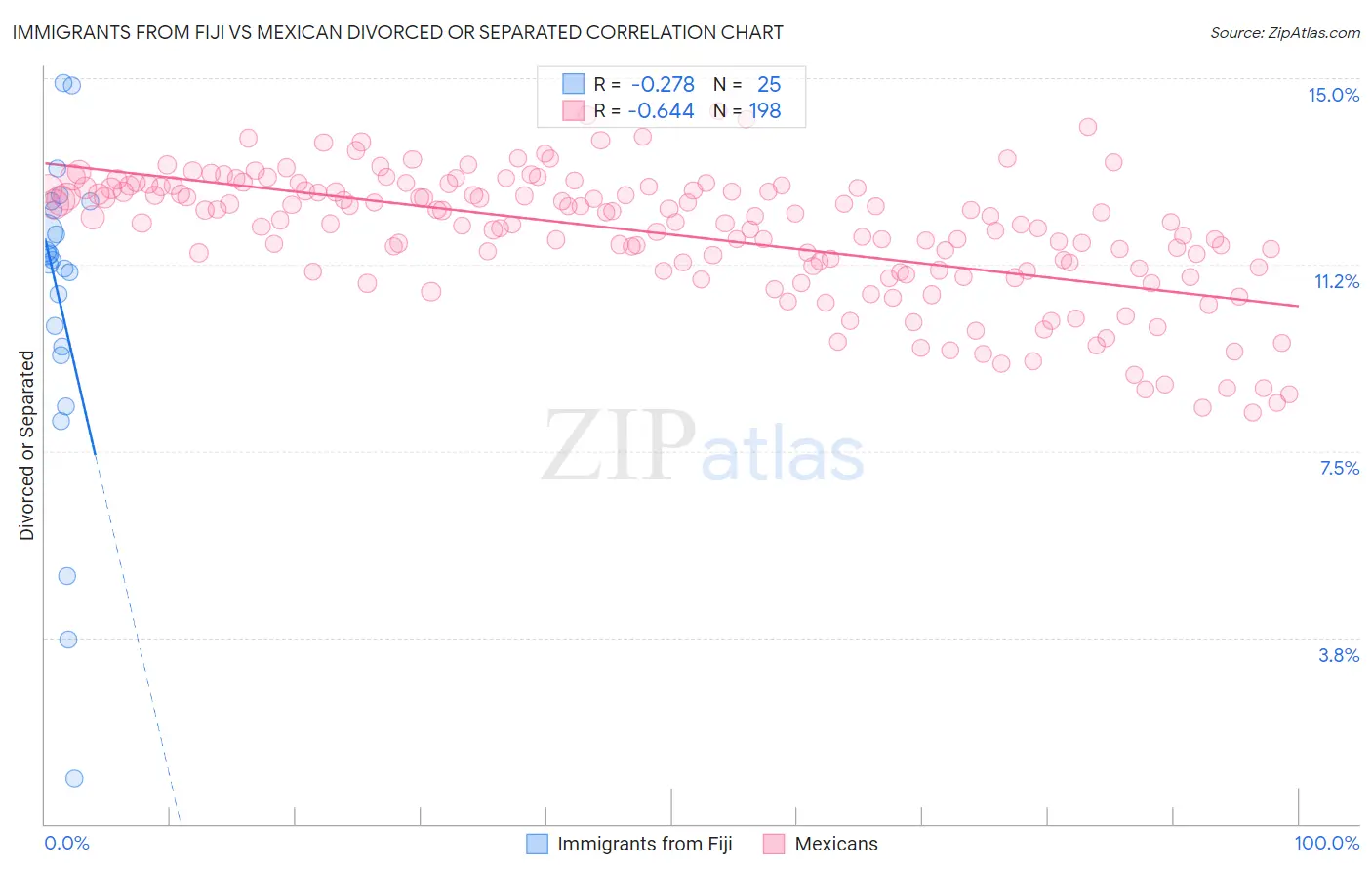 Immigrants from Fiji vs Mexican Divorced or Separated