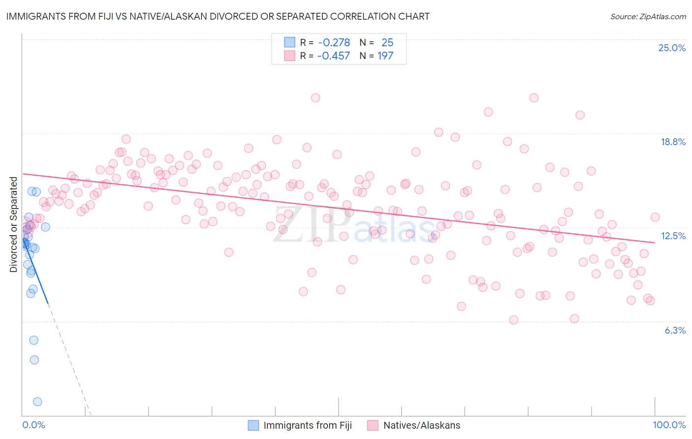 Immigrants from Fiji vs Native/Alaskan Divorced or Separated