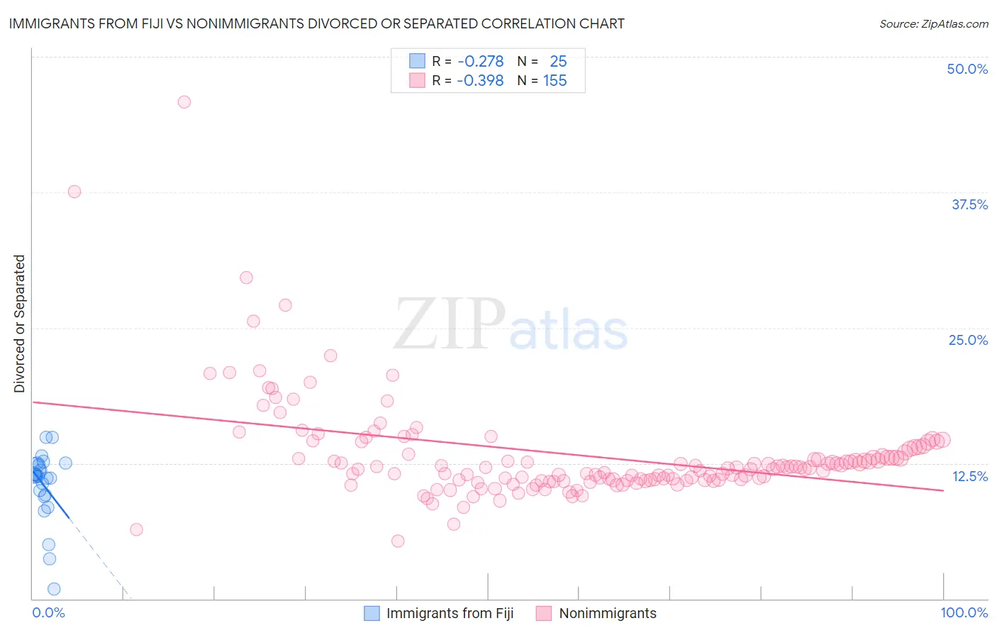 Immigrants from Fiji vs Nonimmigrants Divorced or Separated