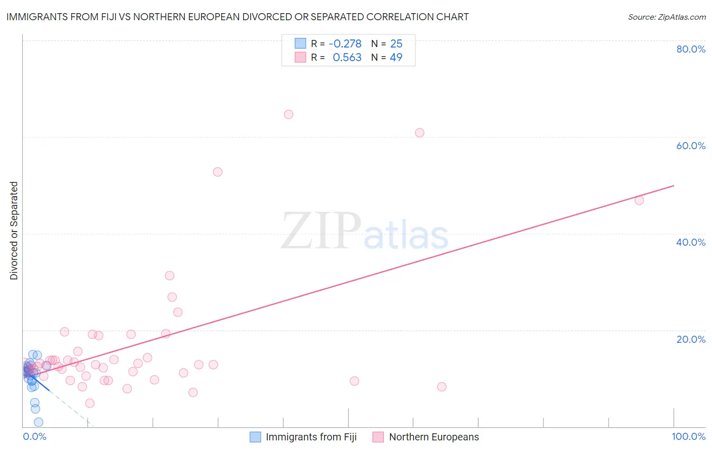 Immigrants from Fiji vs Northern European Divorced or Separated