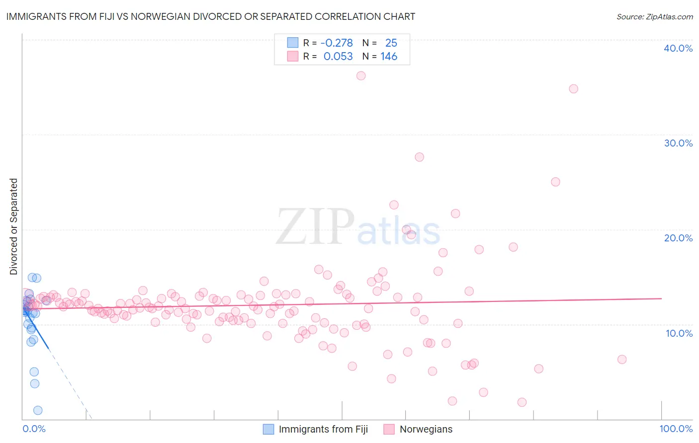 Immigrants from Fiji vs Norwegian Divorced or Separated