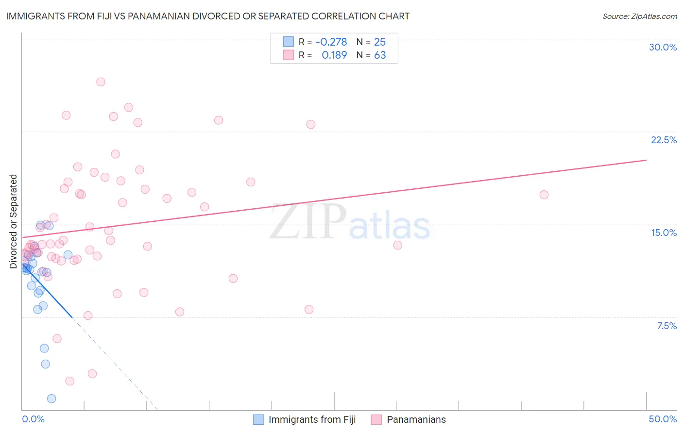 Immigrants from Fiji vs Panamanian Divorced or Separated