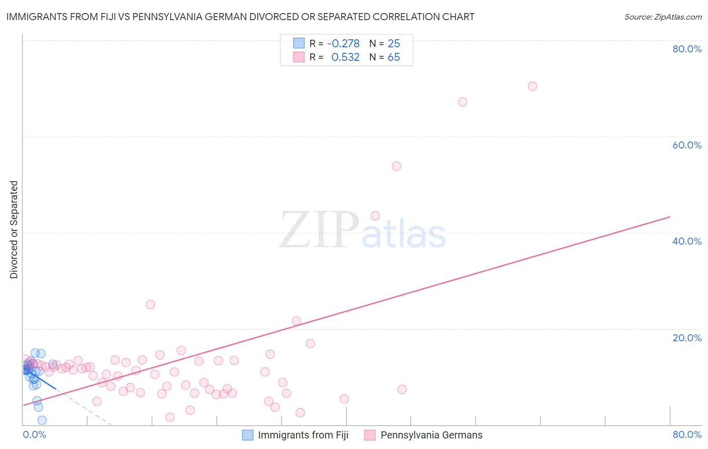 Immigrants from Fiji vs Pennsylvania German Divorced or Separated