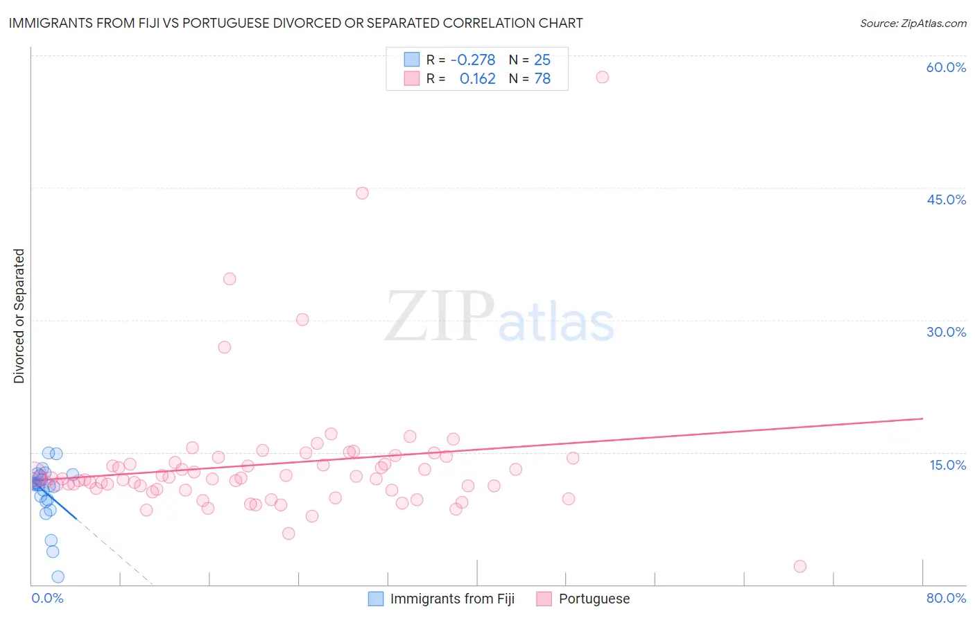 Immigrants from Fiji vs Portuguese Divorced or Separated