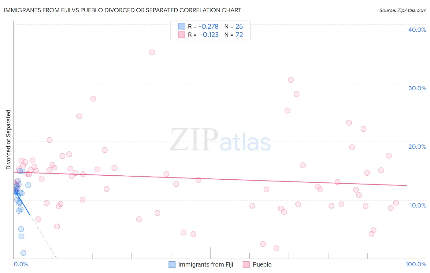 Immigrants from Fiji vs Pueblo Divorced or Separated