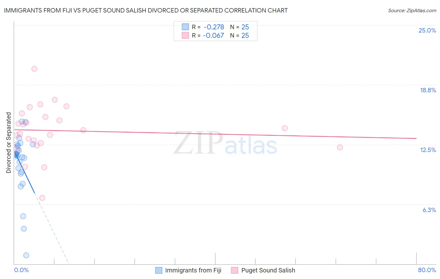 Immigrants from Fiji vs Puget Sound Salish Divorced or Separated