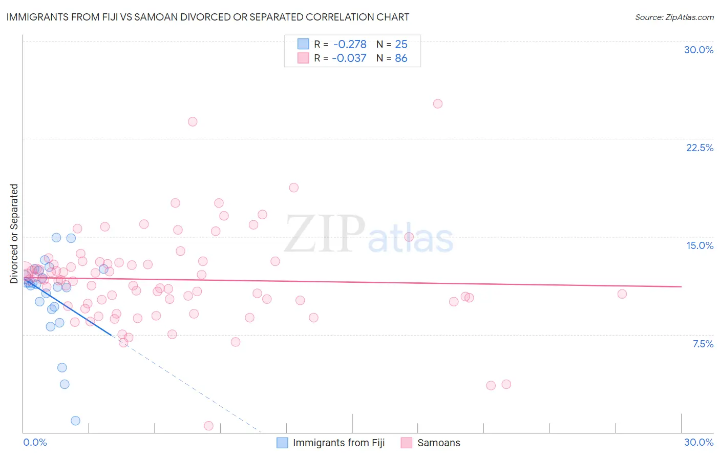 Immigrants from Fiji vs Samoan Divorced or Separated