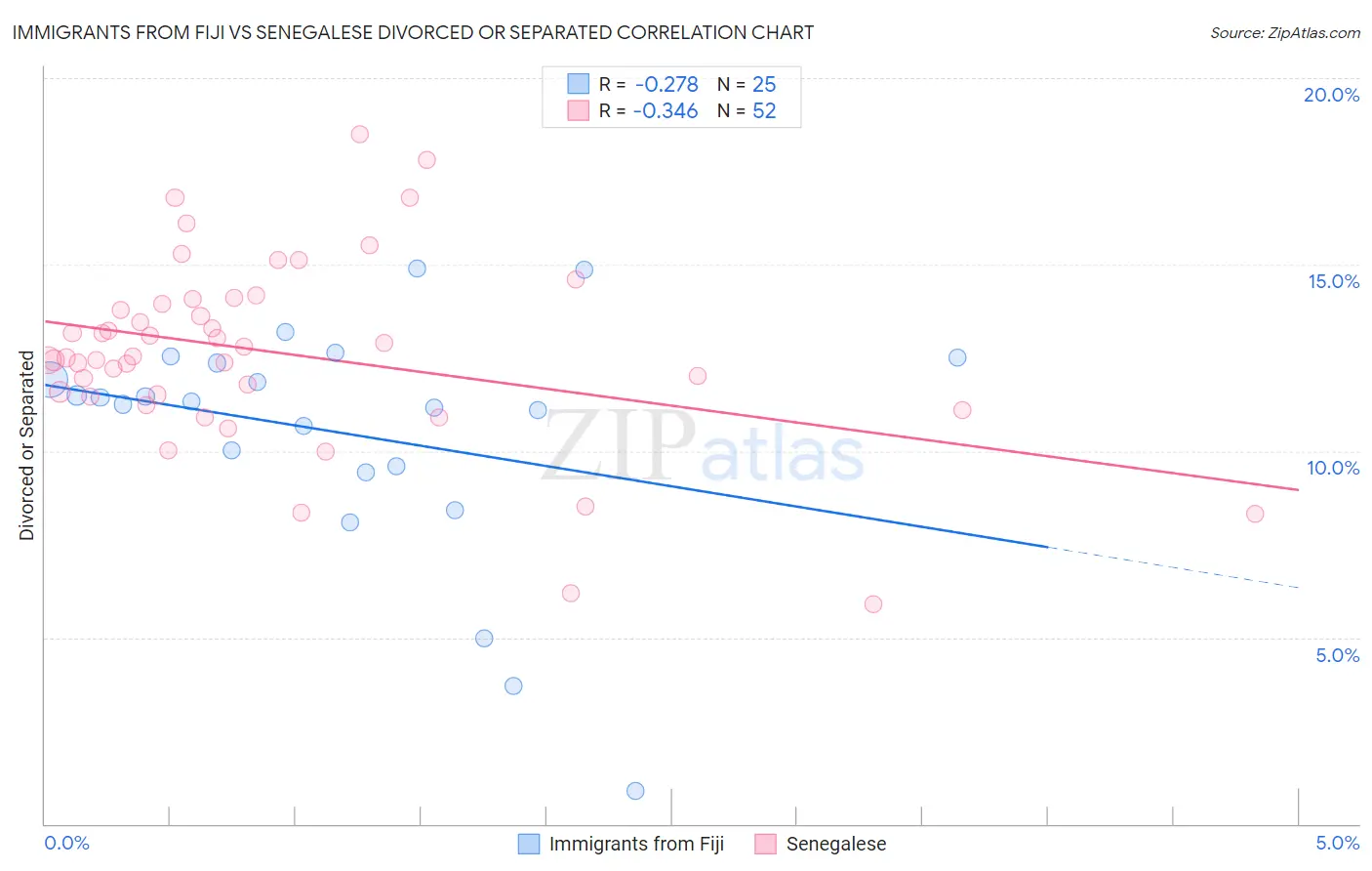 Immigrants from Fiji vs Senegalese Divorced or Separated