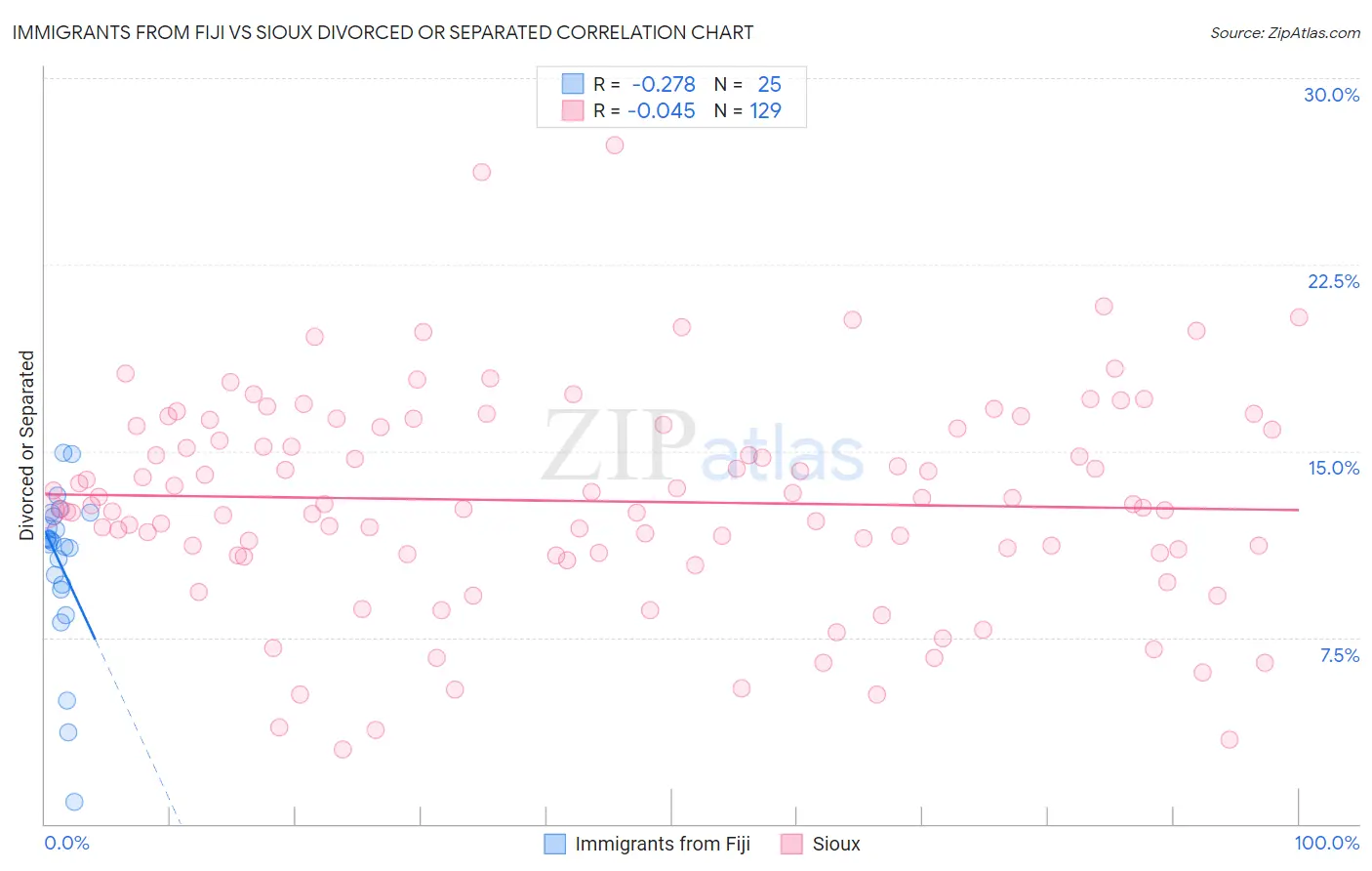 Immigrants from Fiji vs Sioux Divorced or Separated