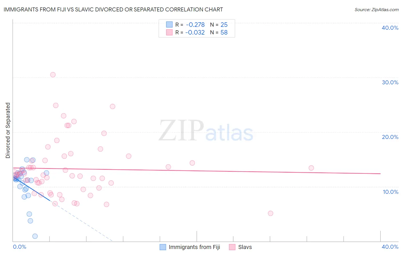 Immigrants from Fiji vs Slavic Divorced or Separated