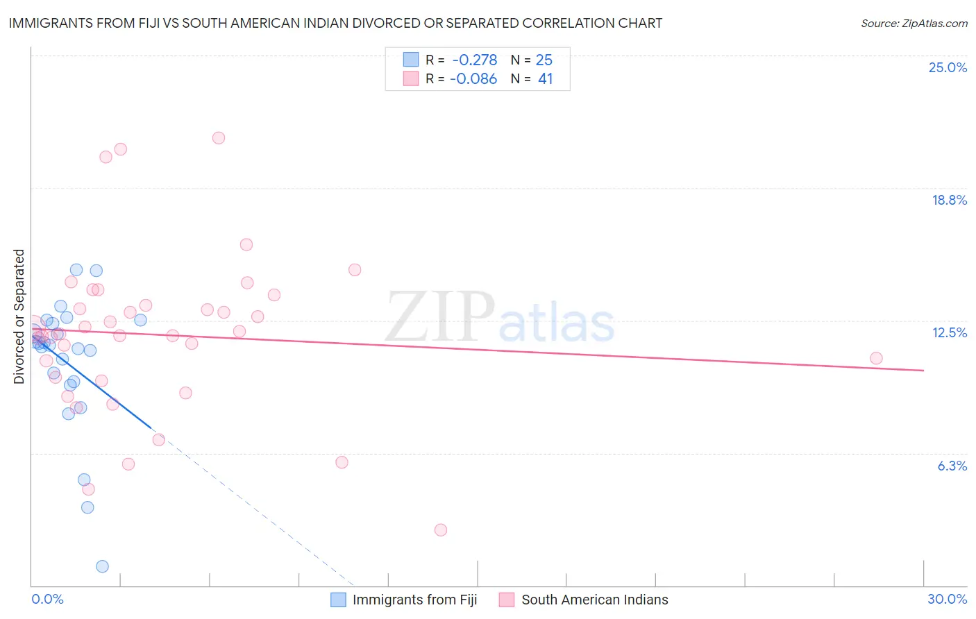 Immigrants from Fiji vs South American Indian Divorced or Separated