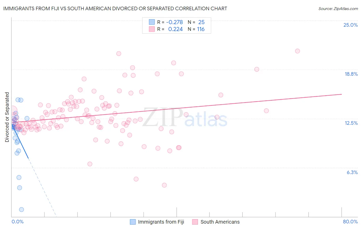 Immigrants from Fiji vs South American Divorced or Separated