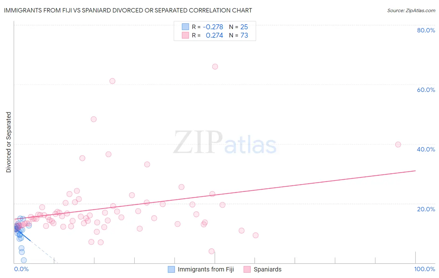 Immigrants from Fiji vs Spaniard Divorced or Separated