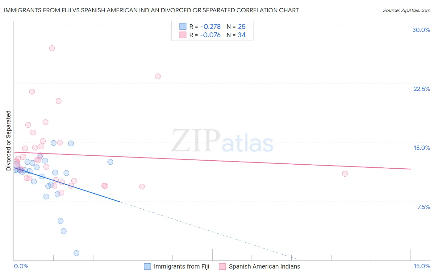 Immigrants from Fiji vs Spanish American Indian Divorced or Separated