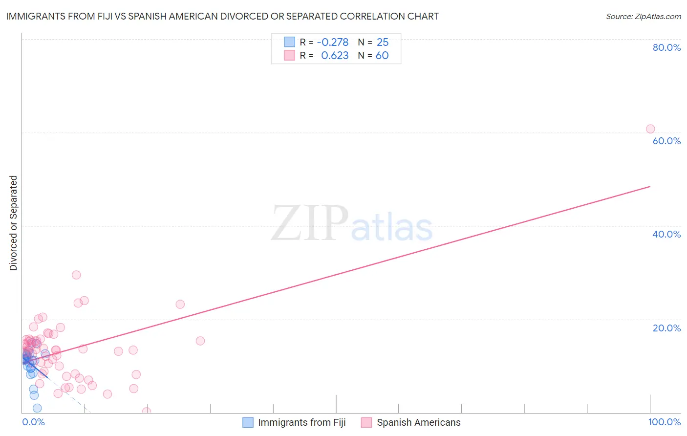 Immigrants from Fiji vs Spanish American Divorced or Separated