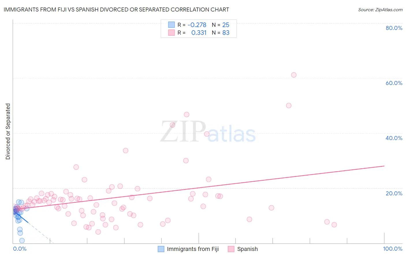 Immigrants from Fiji vs Spanish Divorced or Separated