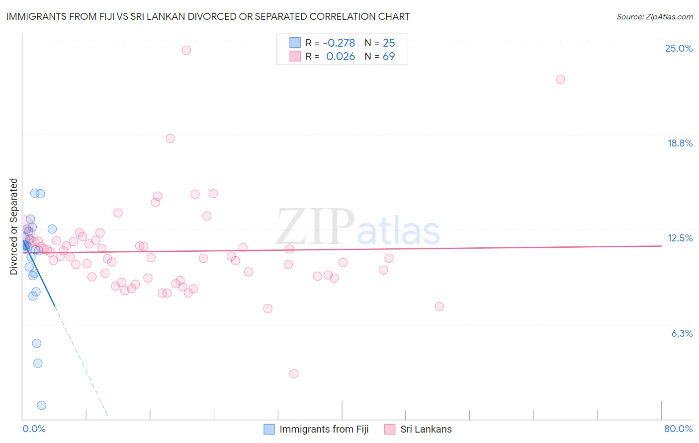 Immigrants from Fiji vs Sri Lankan Divorced or Separated