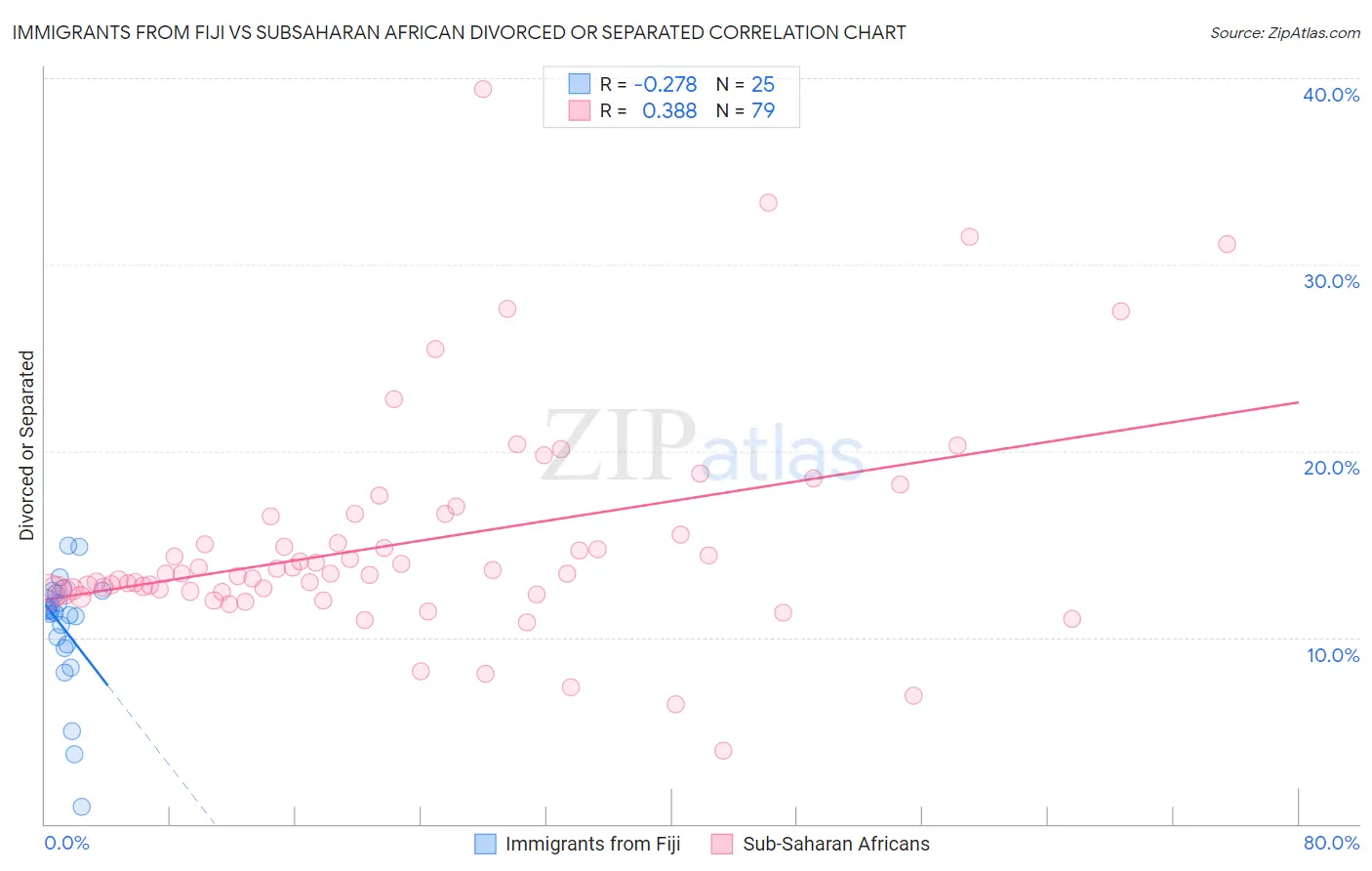 Immigrants from Fiji vs Subsaharan African Divorced or Separated